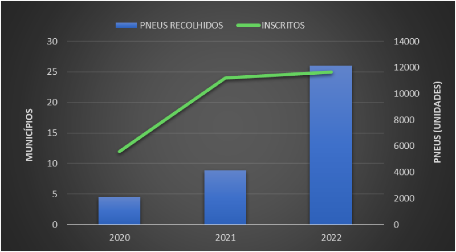 Ima recolhe mais de 12 mil pneus em mobilização do programa penso, logo destino junto com a saúde