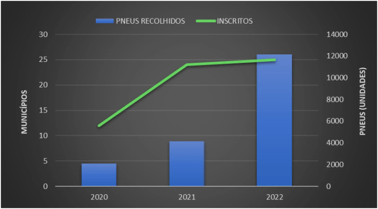 Ima recolhe mais de 12 mil pneus em mobilização do programa penso, logo destino junto com a saúde
