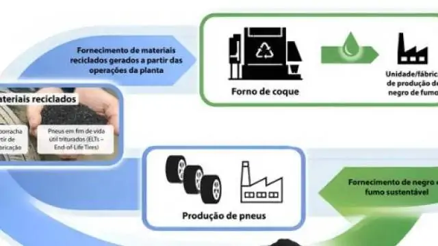 Dunlop aposta em negro de fumo sustentável na fabricação de pneus em grande escala