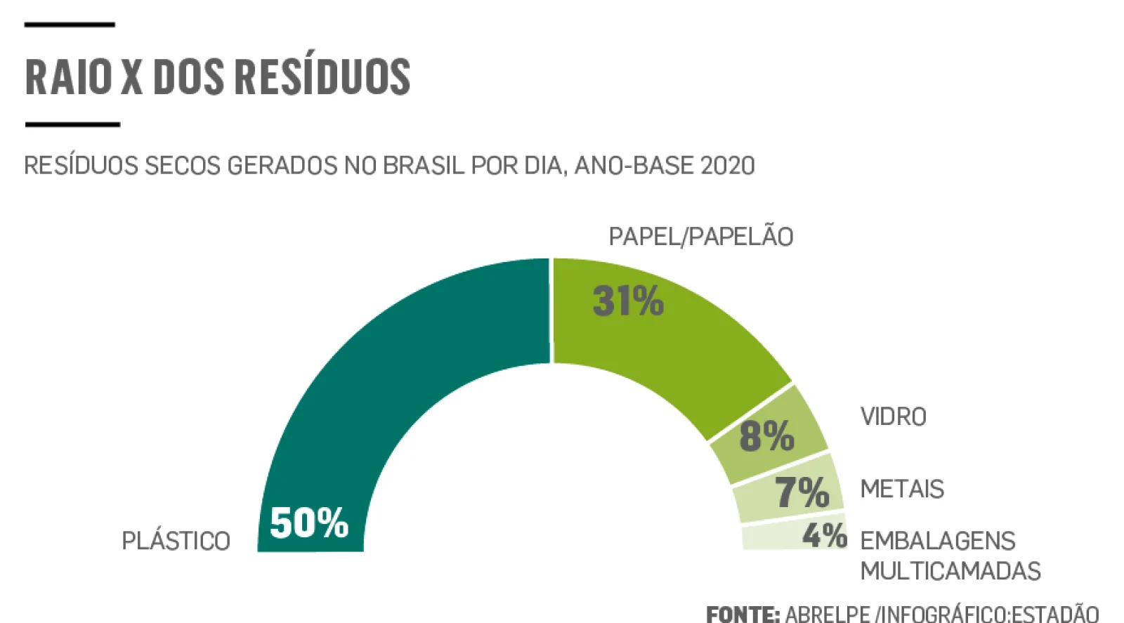 Orientações mais simples sobre descarte domiciliar aliadas à intervenção mais responsável da indústria e do poder público facilitariam o reaproveitamento de materiais recicláveis