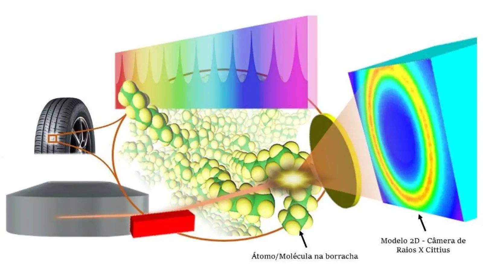 Pneu que dura mais? Conheça a tecnologia que promete revolucionar a indústria