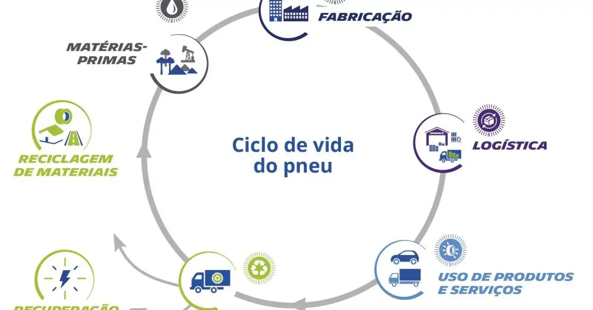 Tudo o que você precisa saber sobre reciclagem de pneus