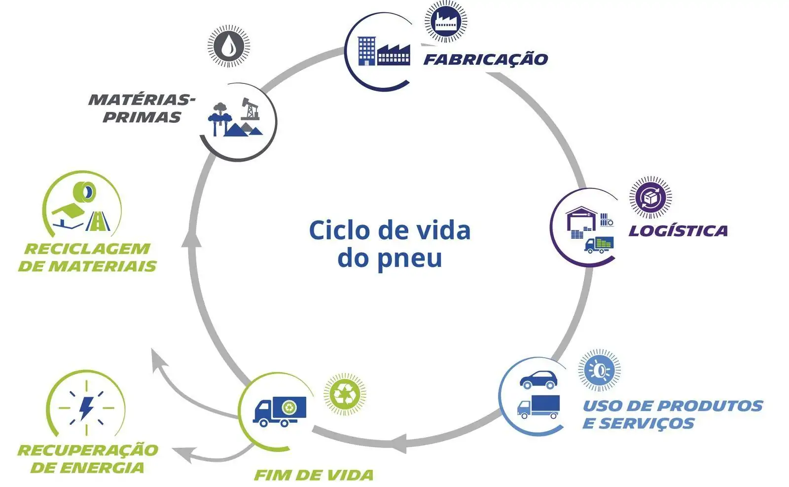 Tudo o que você precisa saber sobre reciclagem de pneus