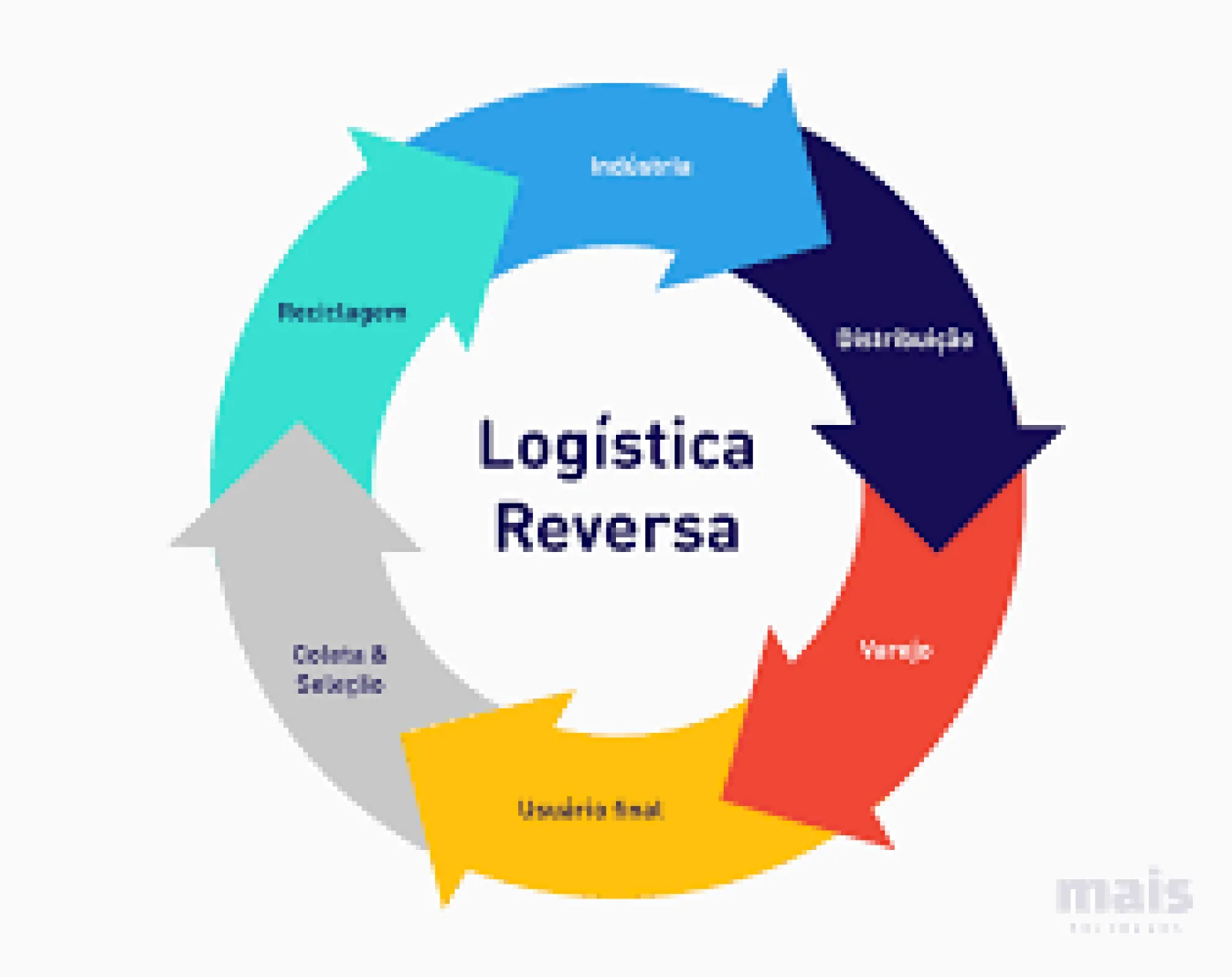 Verificador de resultados de sistemas de logística reversa